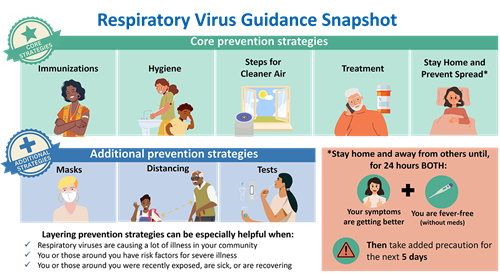 Respiratory VIrus Guidance Snapshot